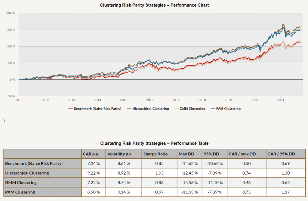 clustering strategies performance